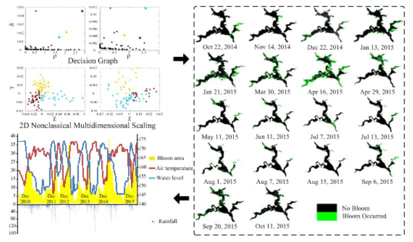 重慶研究院在三峽庫區(qū)水華優(yōu)勢種演替模式遙感分析方面取得進展