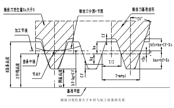 插齒刀基本參數